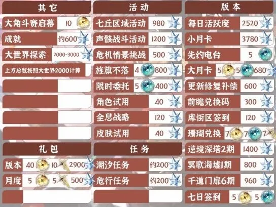 鸣潮2.4星声数量一览教程