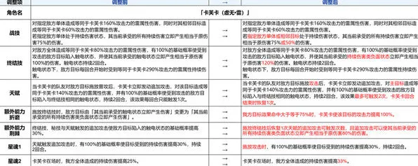 《崩坏星穹铁道》卡芙卡加强方案分享