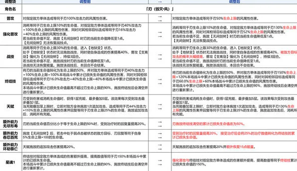 《崩坏星穹铁道》刃加强方案全览