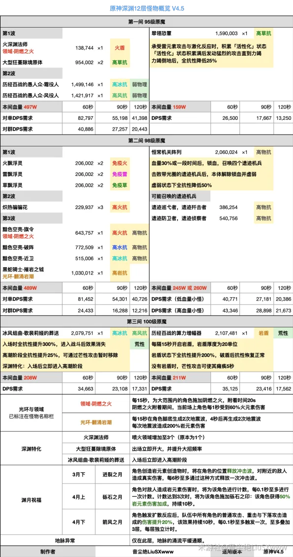 原神4.5深渊十二层打法指南
