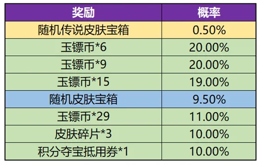 《王者荣耀》玉镖夺魁抽奖概率分享