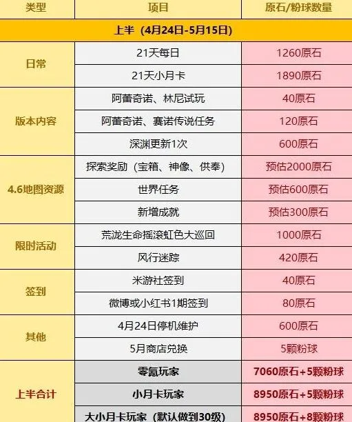 原神4.6版本免费原石渠道全解析