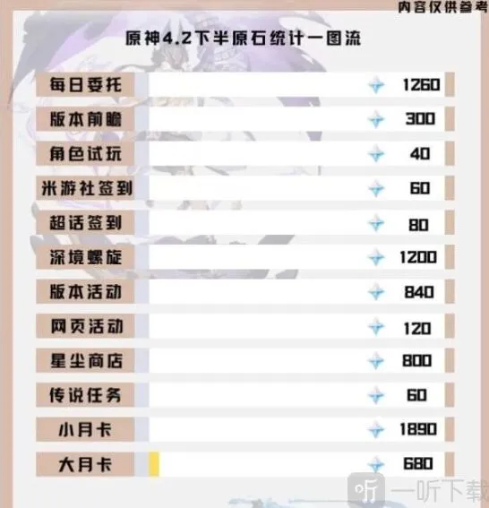 原神4.2版本下半原石收益详解