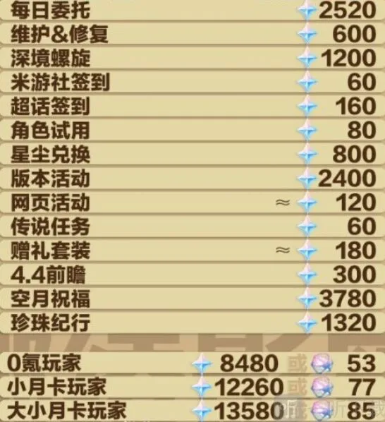 《原神》4.3版本原石分析指南
