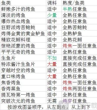 《原神》烤鱼全图鉴解锁攻略