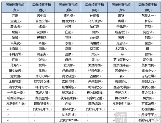 王者荣耀：王者周年惊喜宝箱攻略