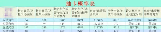 《原神》抽卡70次后概率递增全攻略