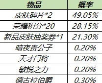 《王者荣耀》：六周年庆皮肤秘宝指南