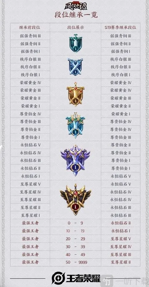 王者荣耀S20赛季段位继承规则详细攻略