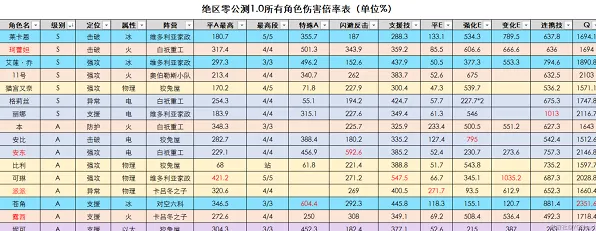 绝区零所有角色伤害倍率对比