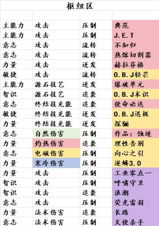 明日方舟终末地各图基质掉落攻略