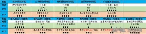 仙剑奇侠传四手游：琼华技能加点教程
