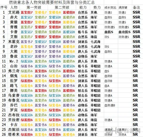 航海王燃烧意志角色突破材料速查