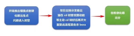 崩坏3空之律者打法流程指南