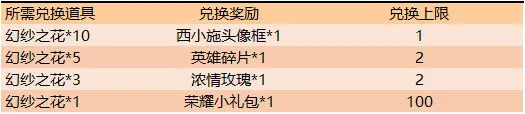 王者荣耀幻纱之花怎么得有什么用