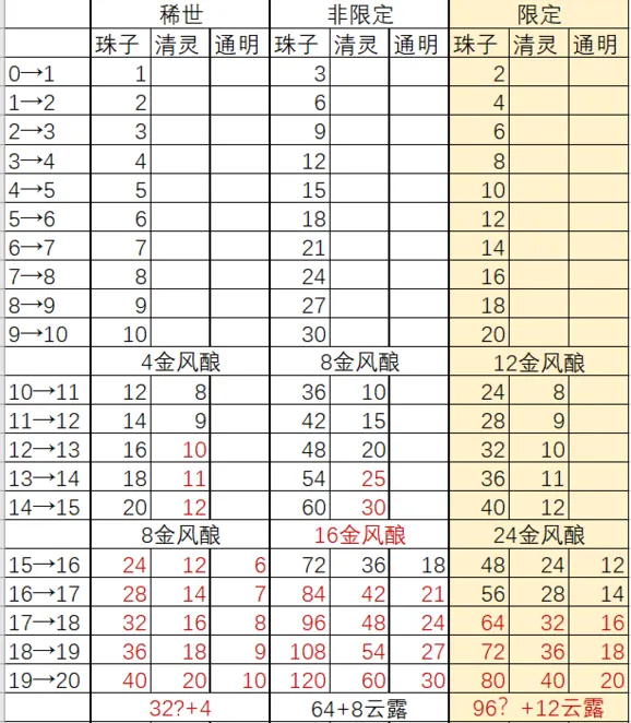 《遇见逆水寒》卡牌升级消耗指南分享