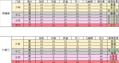 烟雨江湖门派势力搭配收益完整教程