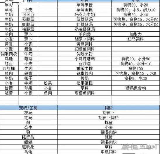 《创造与魔法》食谱合成全攻略