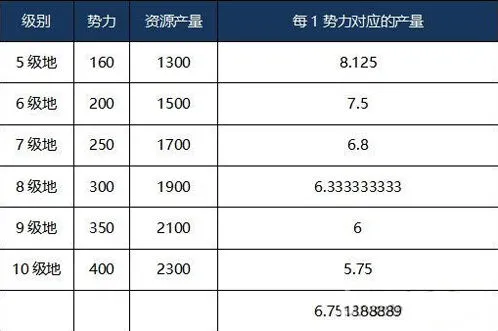 三国志战略版每日资源获取教程