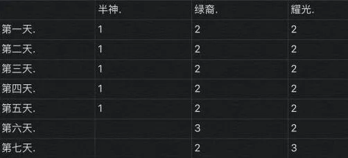《剑与远征》演武试炼凤凰资源规划攻略