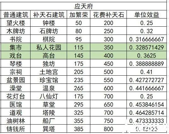 江南百景图建筑怎么选最划算