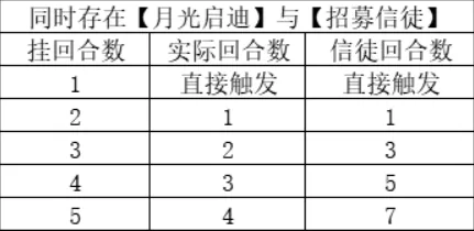 月圆之夜福音成就达成方法教程