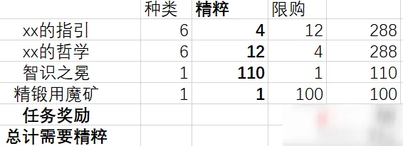 原神熄星精粹兑换优先级