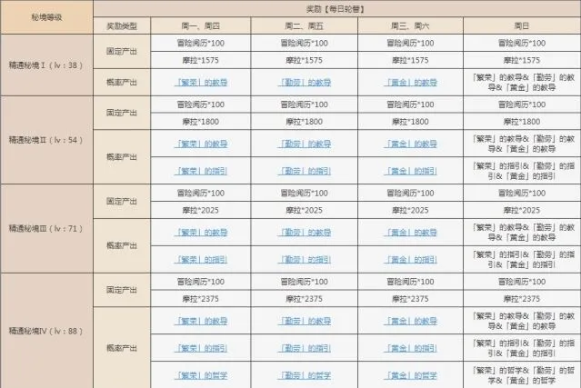 原神太府山秘境打法与奖励介绍