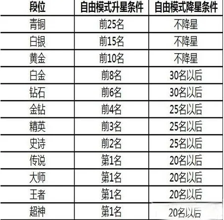 球球大作战段位