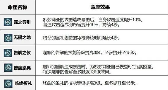 原神罗莎莉亚命之座强度与玩法推荐