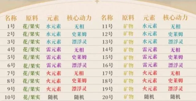 炉心机造配方机器人获取使用教程