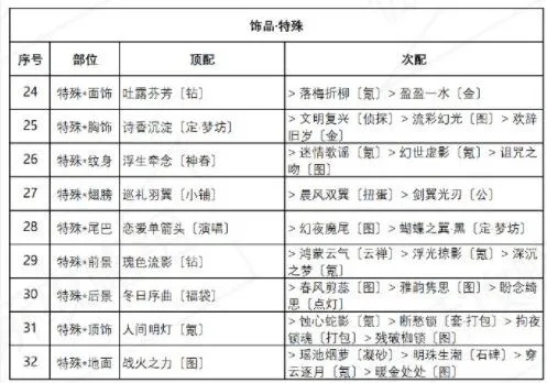 奇迹暖暖盛夏比拼高分搭配指南