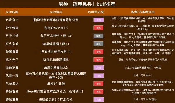 原神谜境悬兵BUFF选择优先级指南