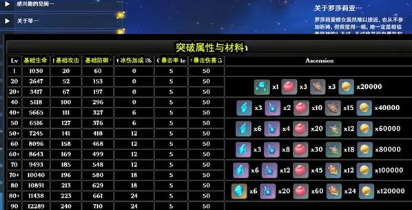 原神罗莎莉亚材料需求一览