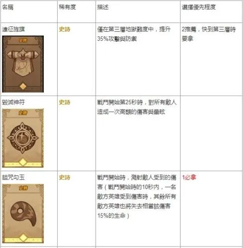 《剑与远征》全遗物强度排行榜选择攻略详解