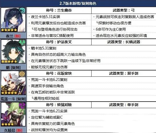 《原神》2.7版本角色强度排行榜全攻略