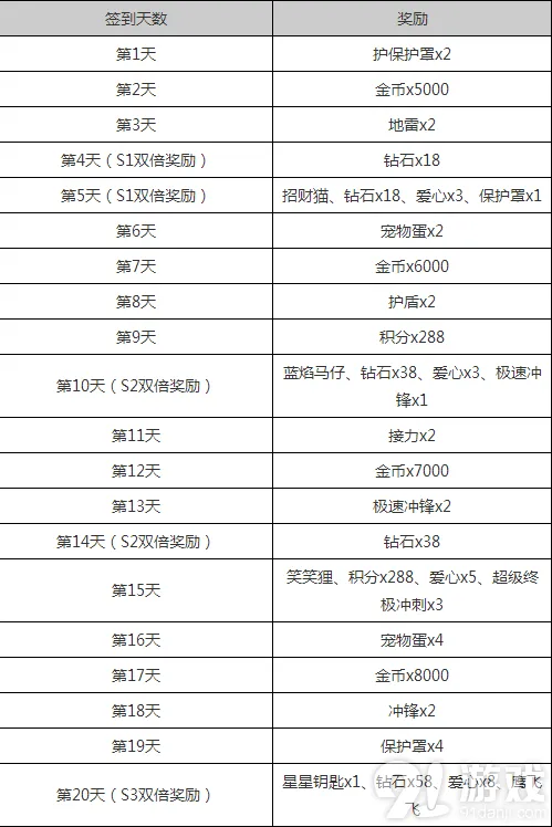 天天酷跑2月签到奖励s级霹雳云豹获取指南