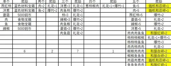 火影忍者ol元月之约烧烤屋攻略技巧