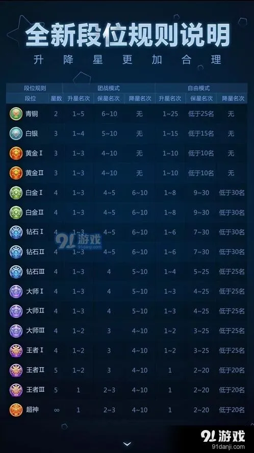 球球大作战2017升降星机制详解