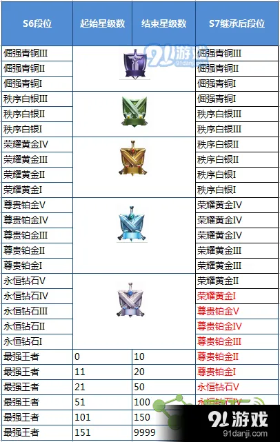 王者荣耀S8段位继承全面解析