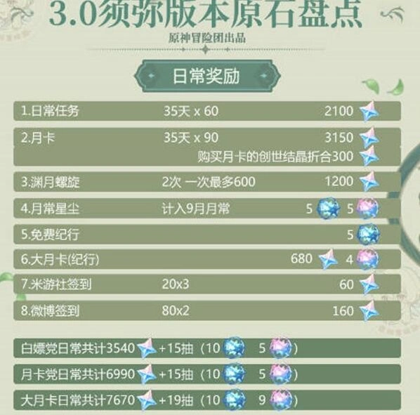 原神3.0能攒多少原石玩法指南