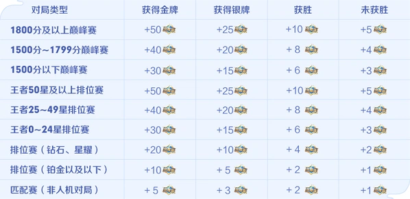王者荣耀荣耀值刷法攻略 快速达标方法