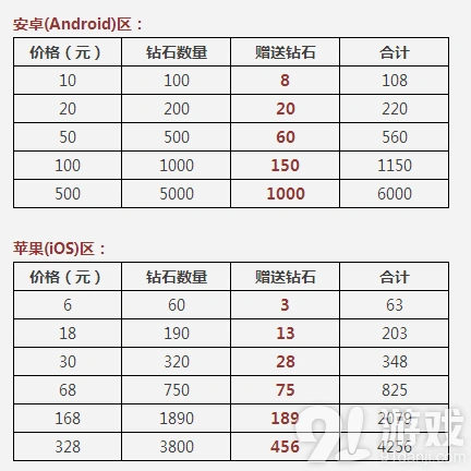 天天酷跑首充双倍钻石活动技巧分享