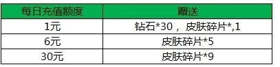 《王者荣耀》庆公测充值档位奖励攻略