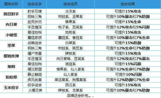 植物大战僵尸全明星阵容组合推荐指南