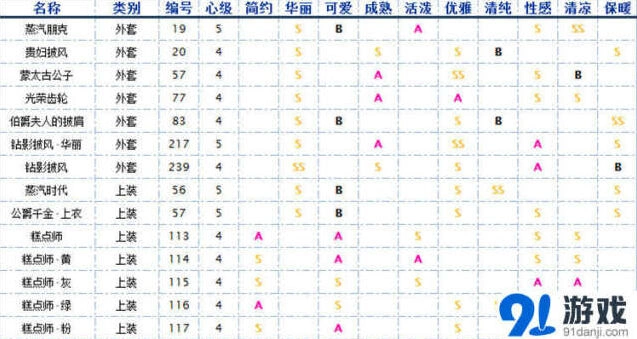 奇迹暖暖欧式古典服饰完整大盘点
