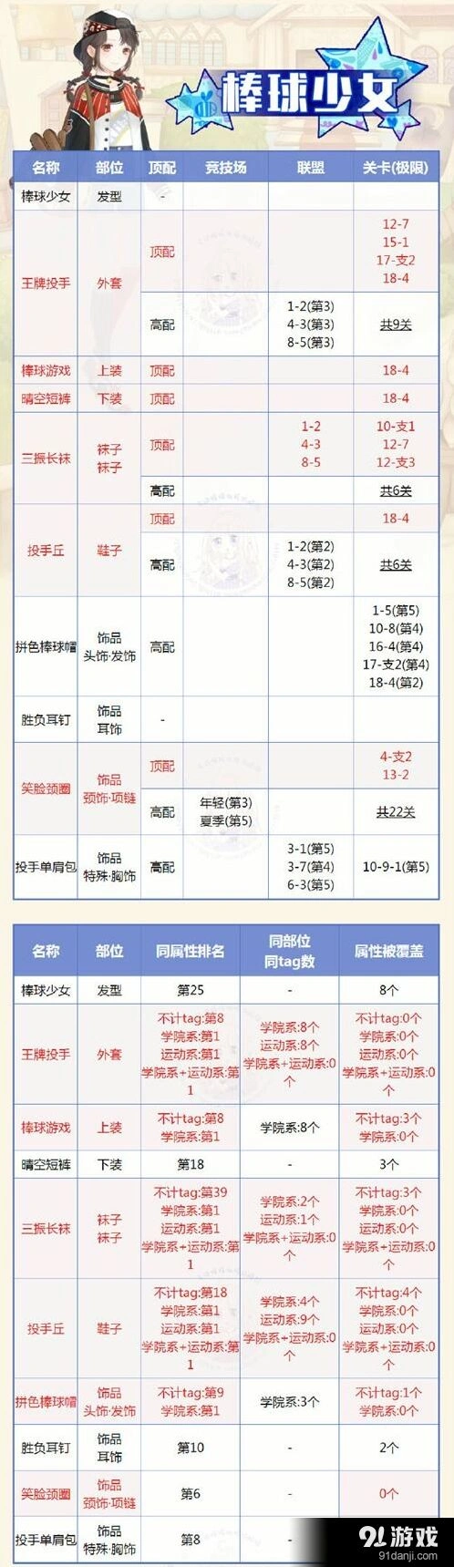 奇迹暖暖棒球少女套装搭配攻略详解