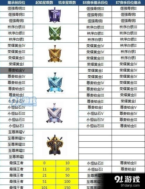 王者荣耀S8赛季段位继承规则教程