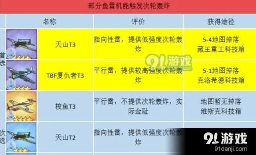 碧蓝航线航母装备选择技巧