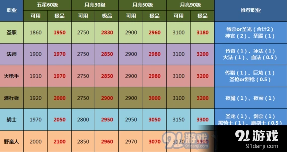 地下城堡2SS英雄职业推荐攻略 裂缝推图必备